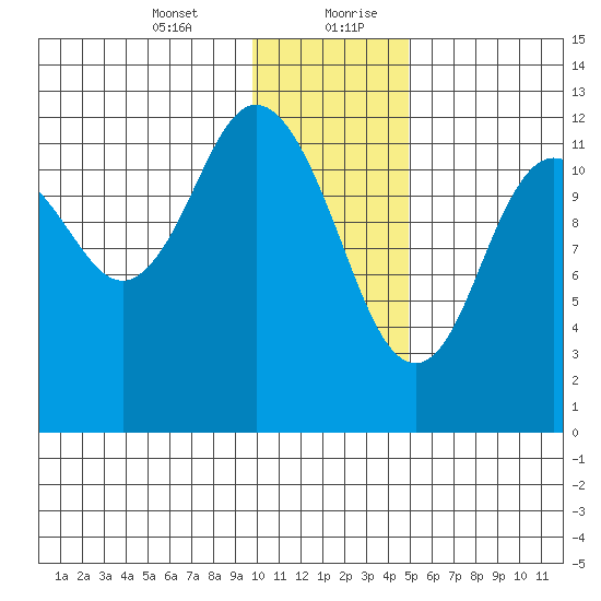 Village Islands tide chart for Wednesday, January 12, 2022