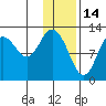 Village Islands tide chart for Friday, January 14, 2022
