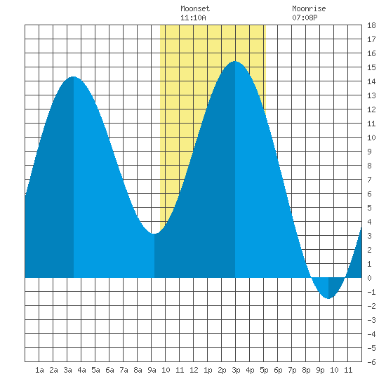 Village Islands tide chart for Wednesday, January 19, 2022