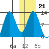 Village Islands tide chart for Friday, January 21, 2022
