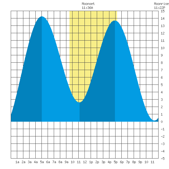 Village Islands tide chart for Saturday, January 22, 2022