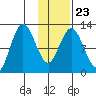 Village Islands tide chart for Sunday, January 23, 2022