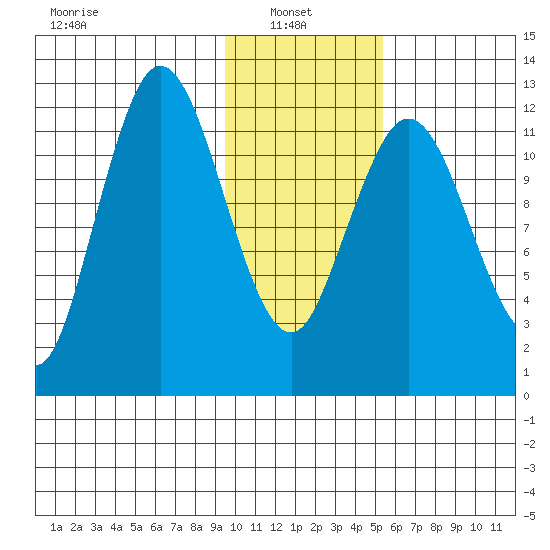 Village Islands tide chart for Monday, January 24, 2022