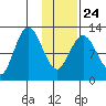 Village Islands tide chart for Monday, January 24, 2022