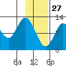 Village Islands tide chart for Thursday, January 27, 2022