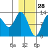Village Islands tide chart for Friday, January 28, 2022