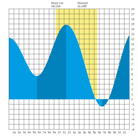 Village Islands tide chart for Saturday, January 29, 2022