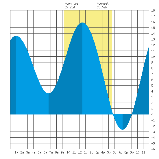 Village Islands tide chart for Sunday, January 30, 2022