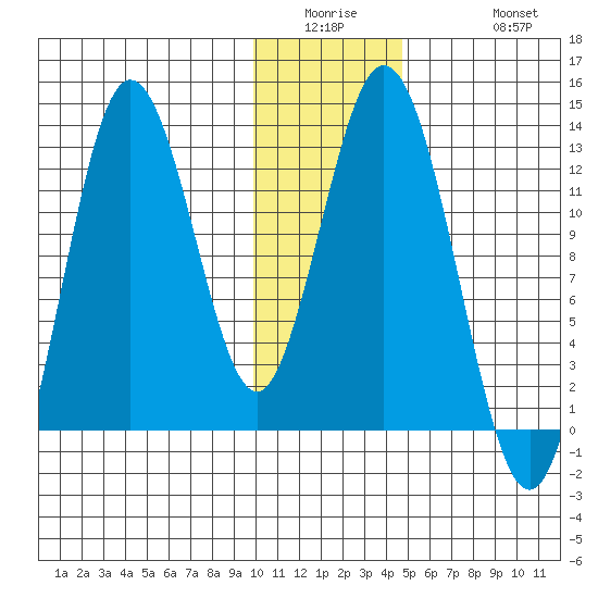 Village Islands tide chart for Wednesday, January 5, 2022
