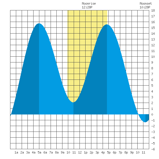 Village Islands tide chart for Thursday, January 6, 2022
