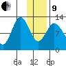 Village Islands tide chart for Sunday, January 9, 2022