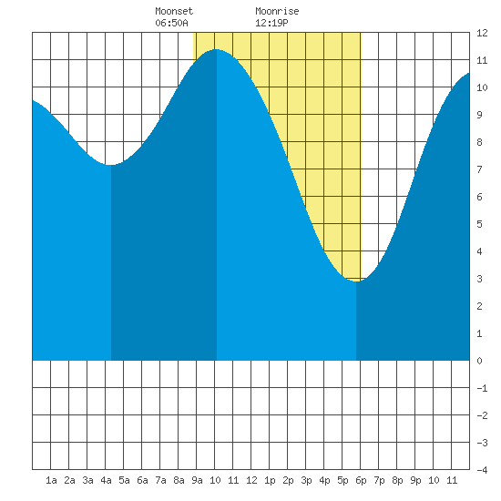 Village Islands tide chart for Friday, February 11, 2022