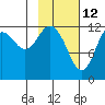 Village Islands tide chart for Saturday, February 12, 2022