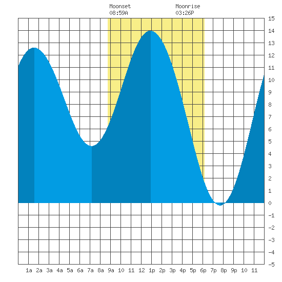 Village Islands tide chart for Monday, February 14, 2022