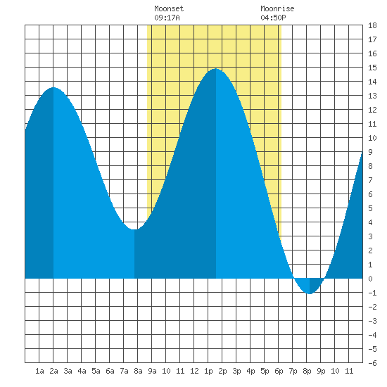 Village Islands tide chart for Tuesday, February 15, 2022