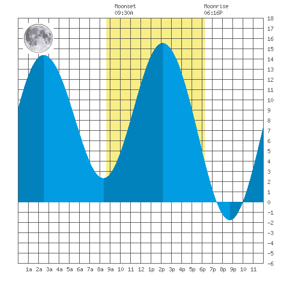 Village Islands tide chart for Wednesday, February 16, 2022