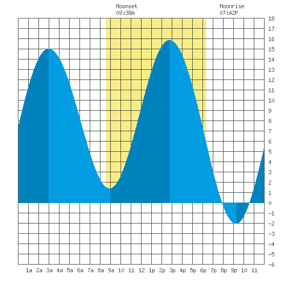 Village Islands tide chart for Thursday, February 17, 2022