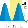 Village Islands tide chart for Saturday, February 19, 2022