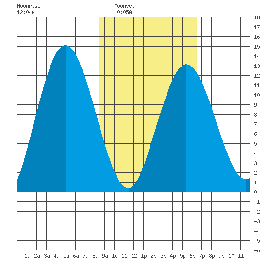 Village Islands tide chart for Monday, February 21, 2022