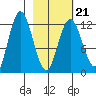 Village Islands tide chart for Monday, February 21, 2022