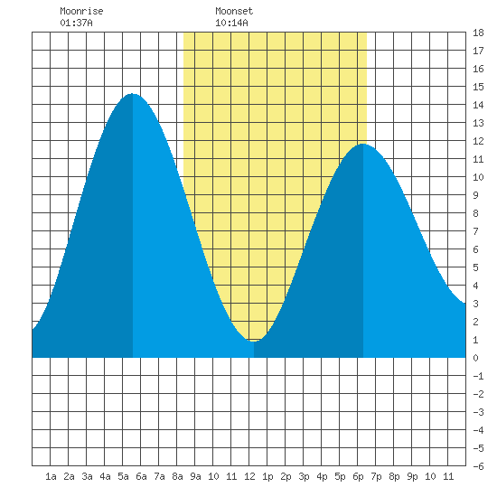 Village Islands tide chart for Tuesday, February 22, 2022