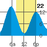 Village Islands tide chart for Tuesday, February 22, 2022