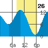 Village Islands tide chart for Saturday, February 26, 2022
