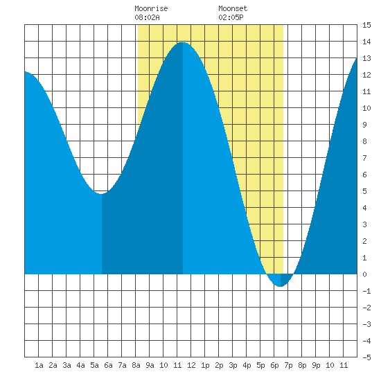 Village Islands tide chart for Sunday, February 27, 2022