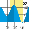 Village Islands tide chart for Sunday, February 27, 2022