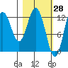 Village Islands tide chart for Monday, February 28, 2022