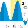 Village Islands tide chart for Wednesday, February 2, 2022