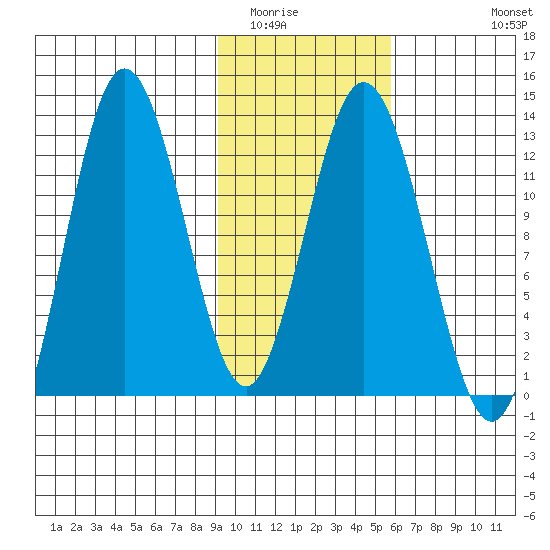 Village Islands tide chart for Friday, February 4, 2022