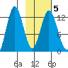 Village Islands tide chart for Saturday, February 5, 2022