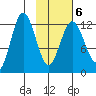 Village Islands tide chart for Sunday, February 6, 2022