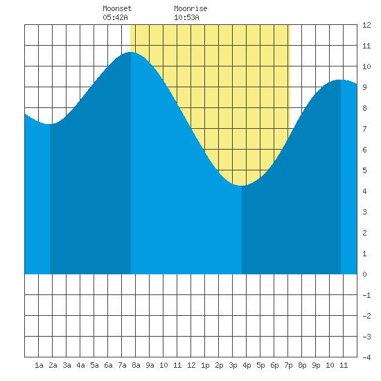Village Islands tide chart for Friday, March 11, 2022