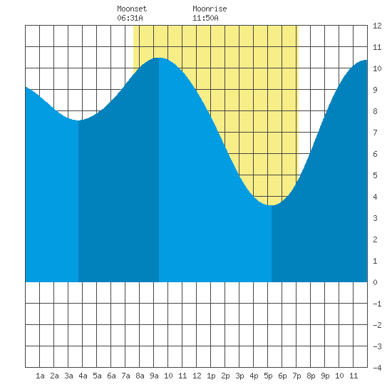 Village Islands tide chart for Saturday, March 12, 2022