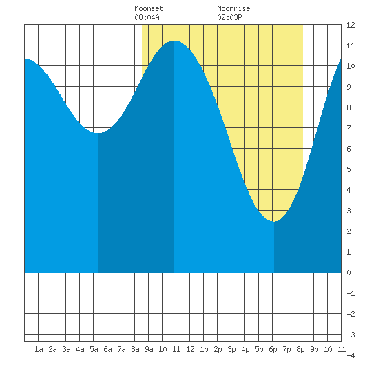 Village Islands tide chart for Sunday, March 13, 2022