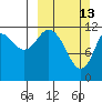 Village Islands tide chart for Sunday, March 13, 2022