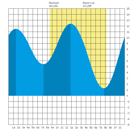Village Islands tide chart for Monday, March 14, 2022