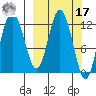 Village Islands tide chart for Thursday, March 17, 2022