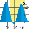 Village Islands tide chart for Monday, March 21, 2022