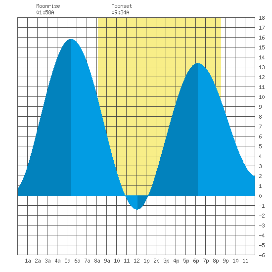 Village Islands tide chart for Tuesday, March 22, 2022