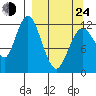 Village Islands tide chart for Thursday, March 24, 2022