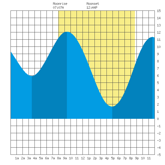 Village Islands tide chart for Saturday, March 26, 2022