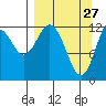 Village Islands tide chart for Sunday, March 27, 2022