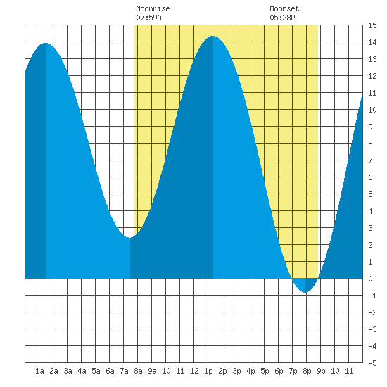 Village Islands tide chart for Tuesday, March 29, 2022