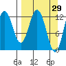 Village Islands tide chart for Tuesday, March 29, 2022
