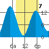 Village Islands tide chart for Monday, March 7, 2022