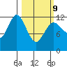 Village Islands tide chart for Wednesday, March 9, 2022