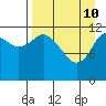 Village Islands tide chart for Sunday, April 10, 2022
